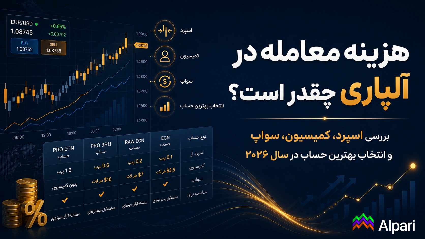 هزینه معامله در آلپاری چقدر است؟ بررسی اسپرد، کمیسیون، سواپ و انتخاب بهترین حساب در سال ۲۰۲۶